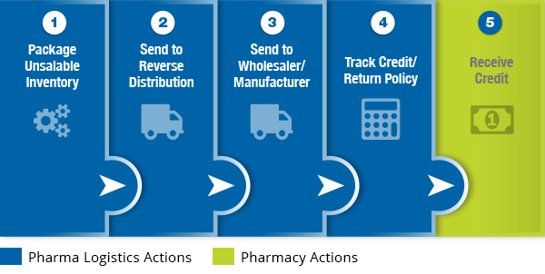 Reverse Distribution Process with Pharma Logistics