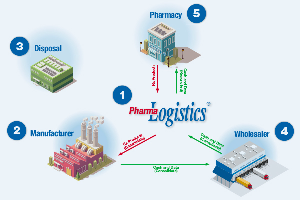 Pharmaceutical Reverse Distribution Process
